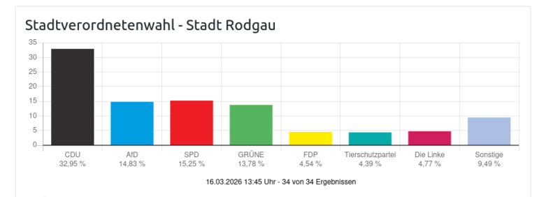Nach der Kommunalwahl